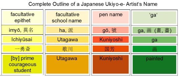 Complete
                  Outline of a Japanese Ukiyo-e- Artists Name